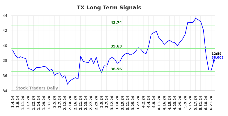 TX Long Term Analysis for July 5 2024