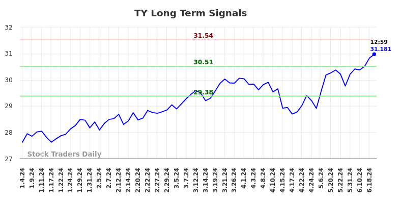 TY Long Term Analysis for July 5 2024