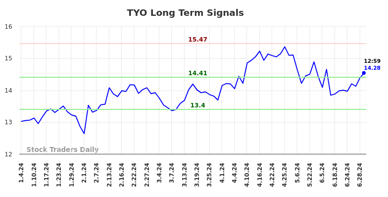 TYO Long Term Analysis for July 5 2024