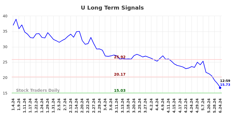 U Long Term Analysis for July 5 2024