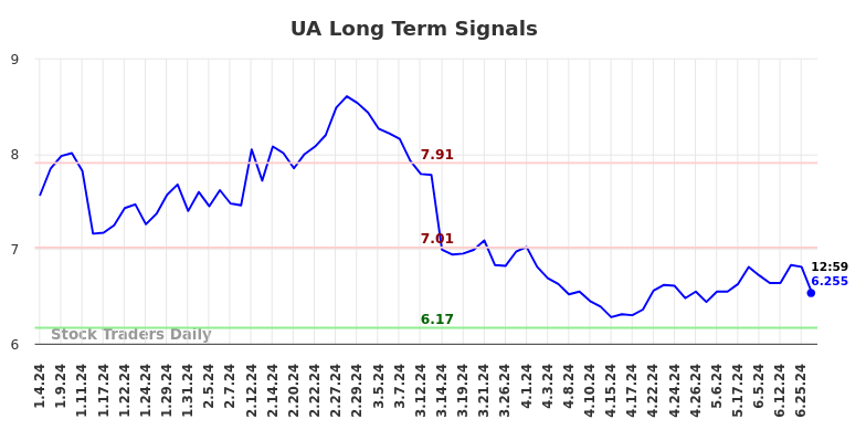 UA Long Term Analysis for July 5 2024