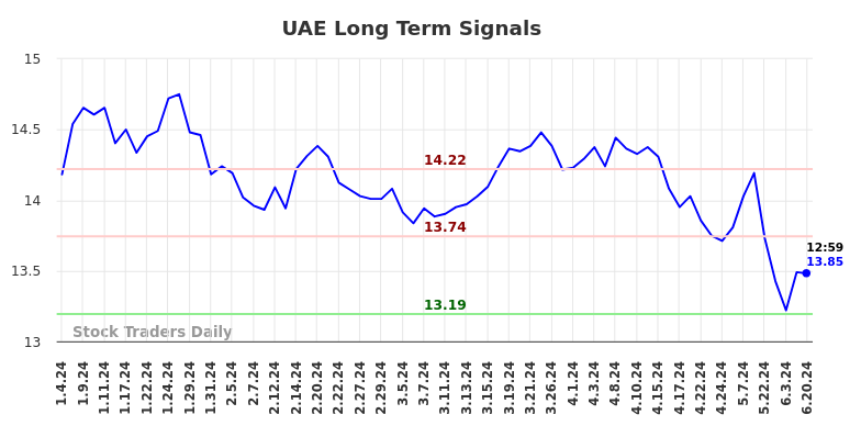 UAE Long Term Analysis for July 5 2024