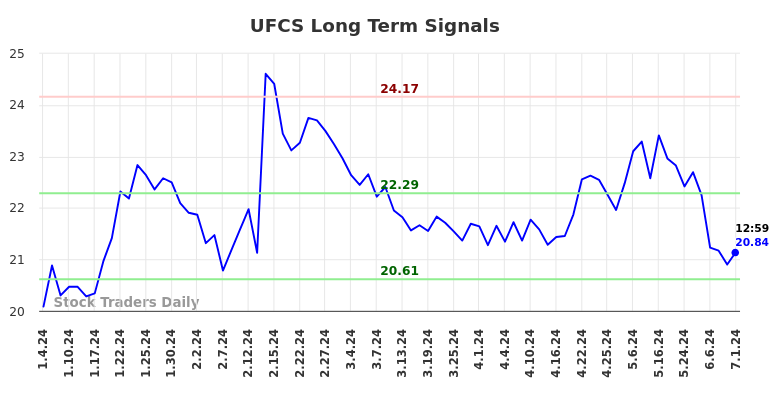 UFCS Long Term Analysis for July 5 2024