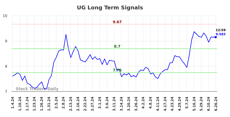 UG Long Term Analysis for July 5 2024