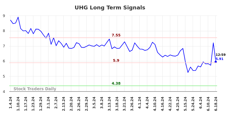 UHG Long Term Analysis for July 5 2024