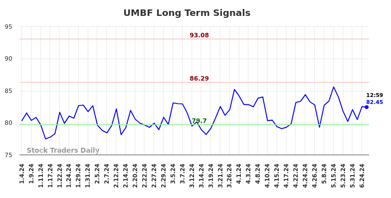 UMBF Long Term Analysis for July 5 2024