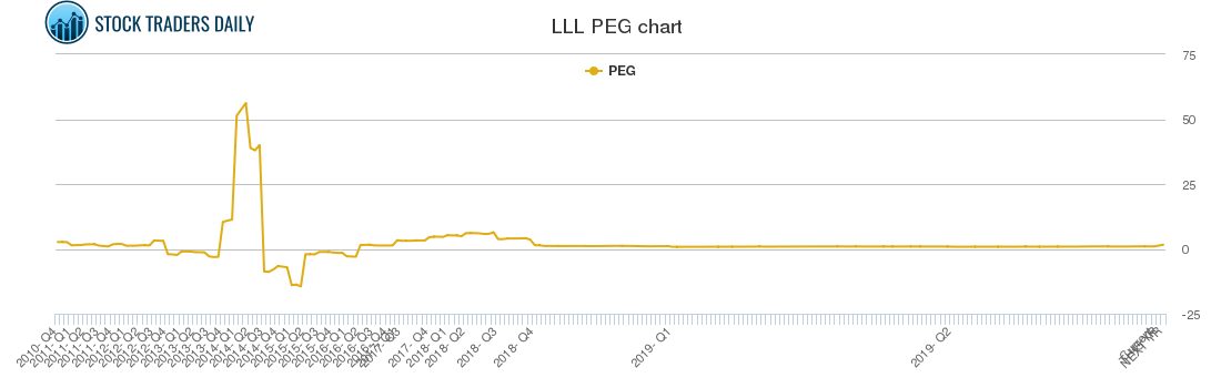 LLL PEG chart