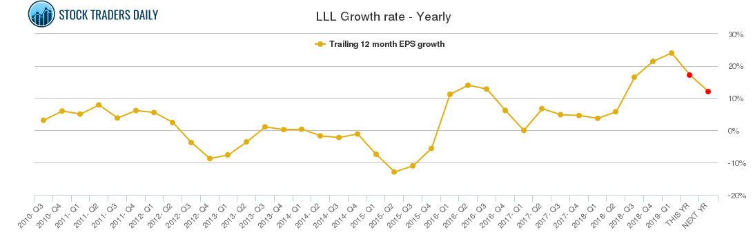 LLL Growth rate - Yearly