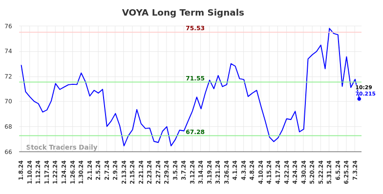 VOYA Long Term Analysis for July 5 2024