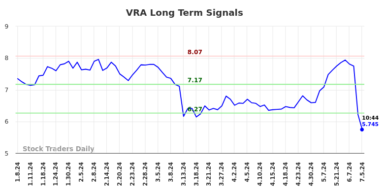 VRA Long Term Analysis for July 5 2024 VRA Long Term Analysis for July 5 2024