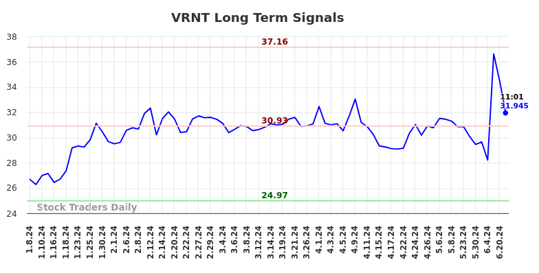 VRNT Long Term Analysis for July 5 2024