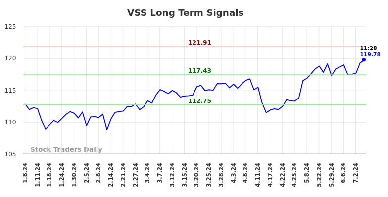 VSS Long Term Analysis for July 5 2024