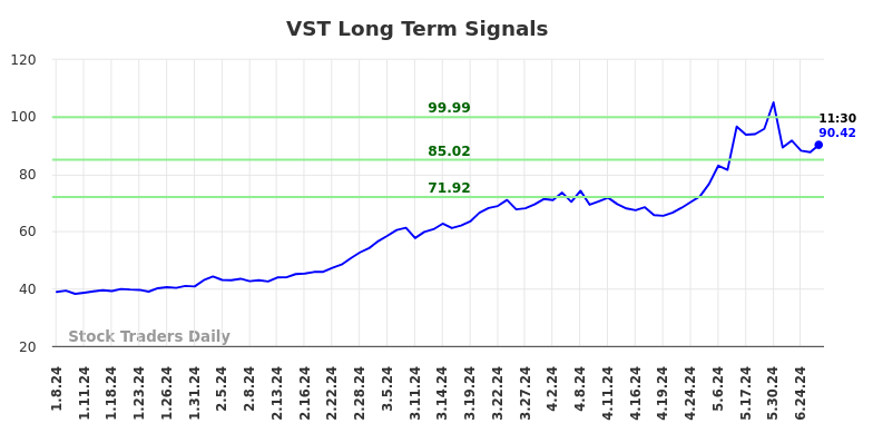 VST Long Term Analysis for July 5 2024 VST Long Term Analysis for July 5 2024