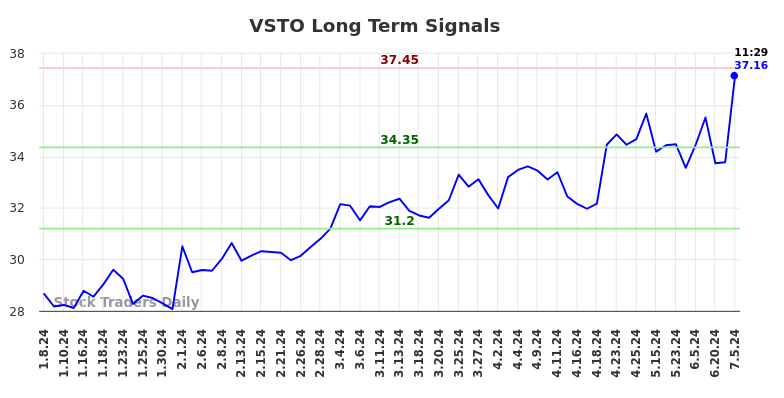 VSTO Long Term Analysis for July 5 2024 VSTO Long Term Analysis for July 5 2024