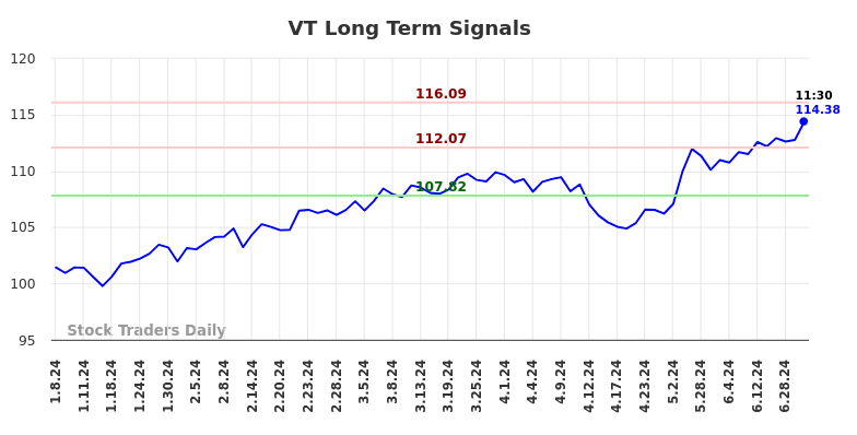 VT Long Term Analysis for July 5 2024 VT Long Term Analysis for July 5 2024
