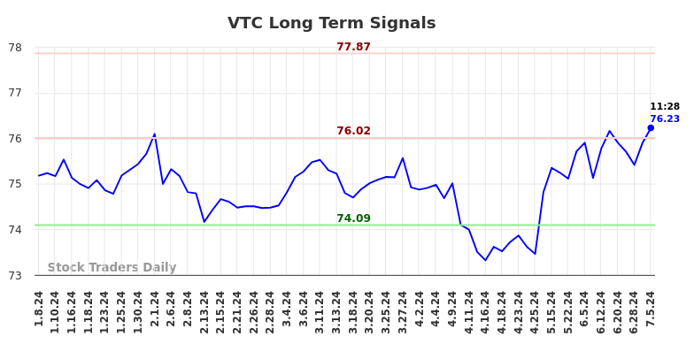 VTC Long Term Analysis for July 5 2024