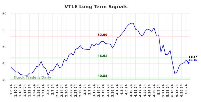 VTLE Long Term Analysis for July 5 2024