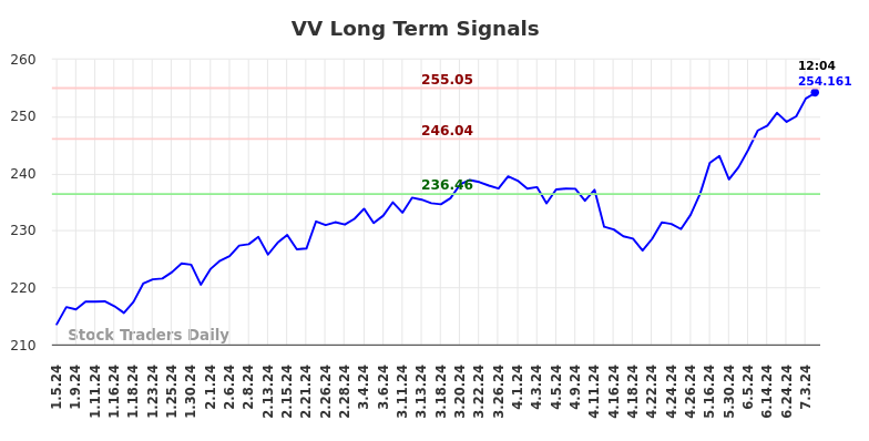 VV Long Term Analysis for July 5 2024