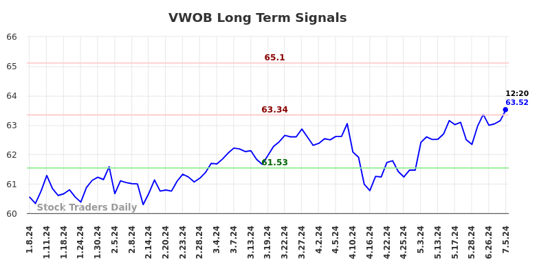 VWOB Long Term Analysis for July 5 2024 VWOB Long Term Analysis for July 5 2024