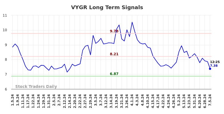 VYGR Long Term Analysis for July 5 2024