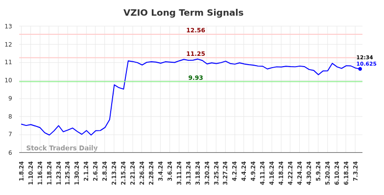 VZIO Long Term Analysis for July 5 2024