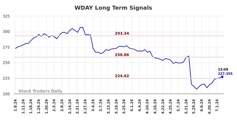 WDAY Long Term Analysis for July 5 2024