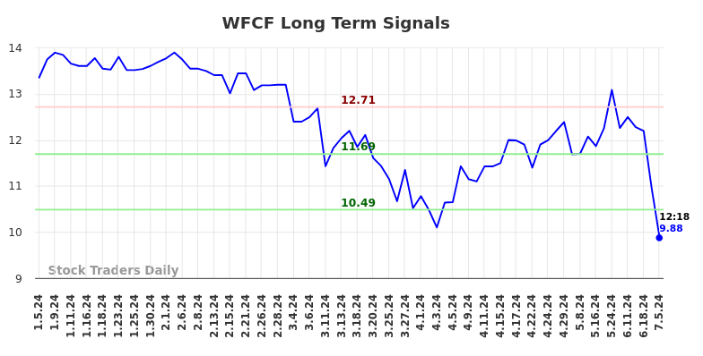 WFCF Long Term Analysis for July 5 2024