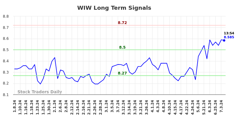 WIW Long Term Analysis for July 5 2024