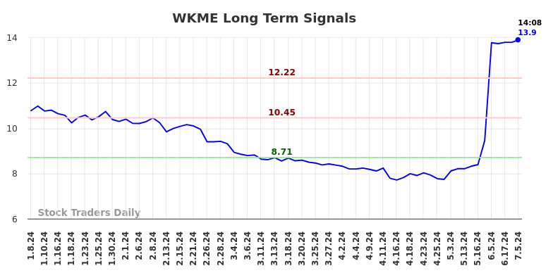 WKME Long Term Analysis for July 5 2024 WKME Long Term Analysis for July 5 2024