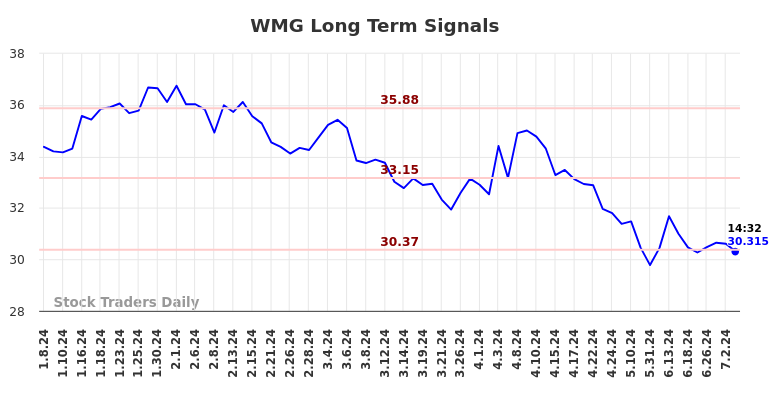 WMG Long Term Analysis for July 5 2024