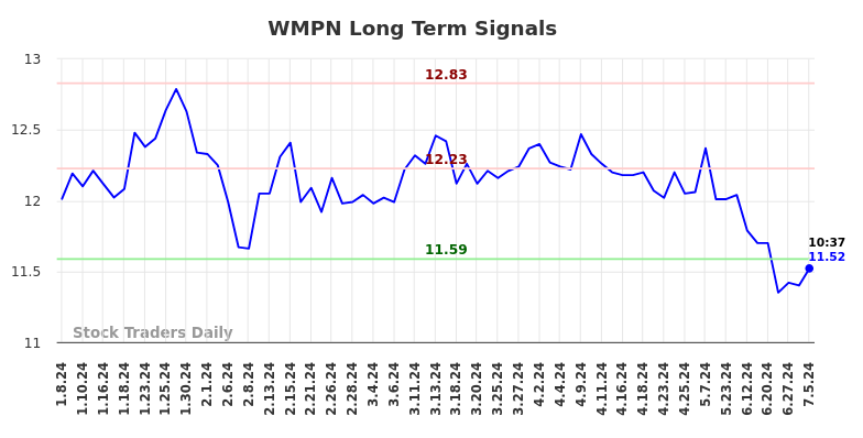 WMPN Long Term Analysis for July 5 2024