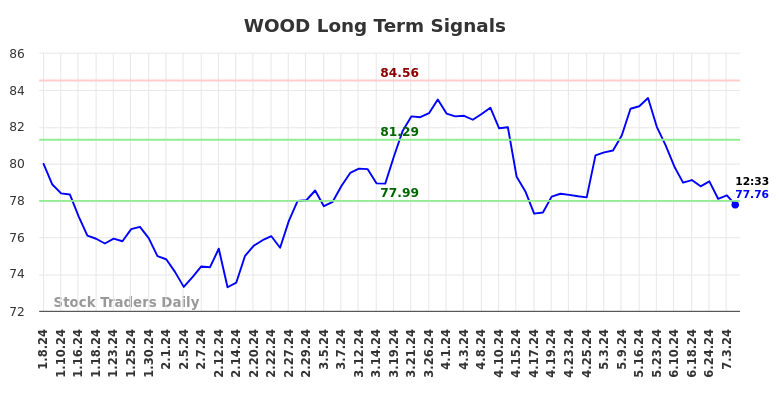 WOOD Long Term Analysis for July 5 2024