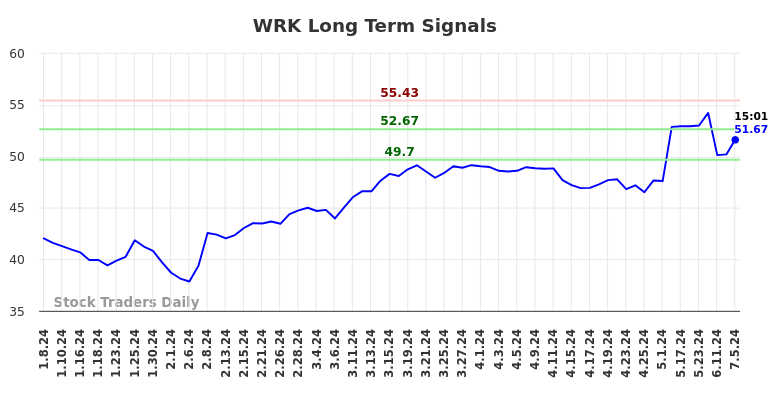 WRK Long Term Analysis for July 5 2024