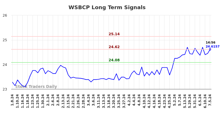 WSBCP Long Term Analysis for July 5 2024