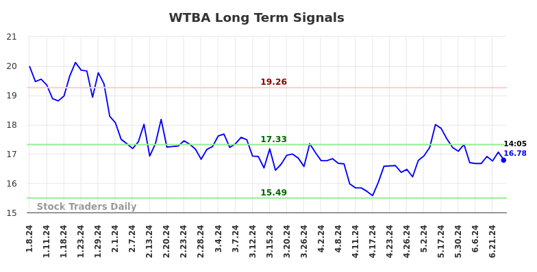 WTBA Long Term Analysis for July 5 2024