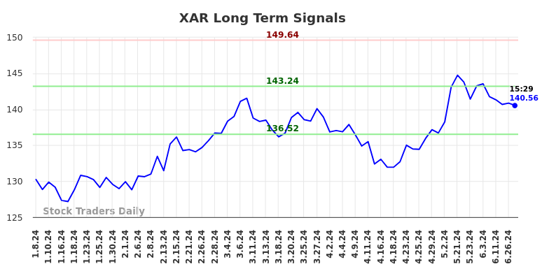 XAR Long Term Analysis for July 5 2024