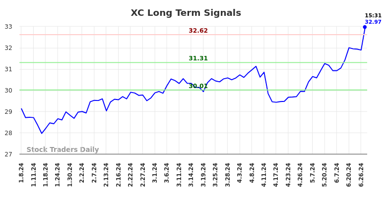 XC Long Term Analysis for July 5 2024