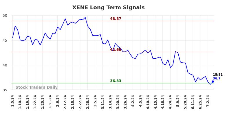 XENE Long Term Analysis for July 5 2024