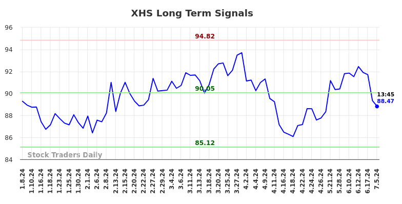 XHS Long Term Analysis for July 5 2024