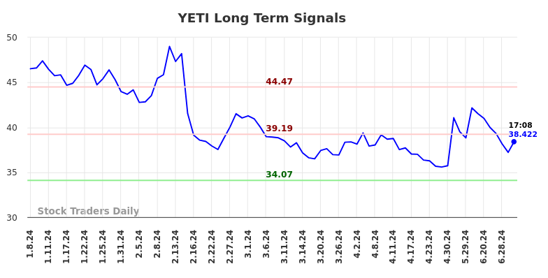 YETI Long Term Analysis for July 5 2024