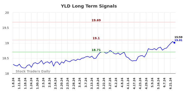 YLD Long Term Analysis for July 5 2024