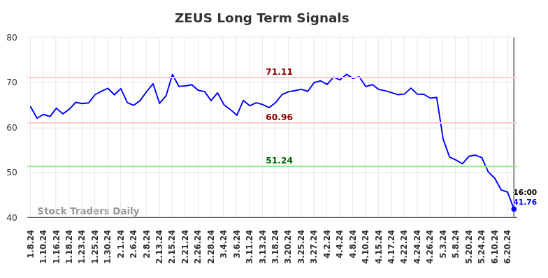 ZEUS Long Term Analysis for July 5 2024