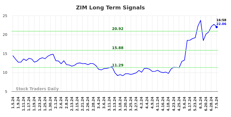 ZIM Long Term Analysis for July 5 2024