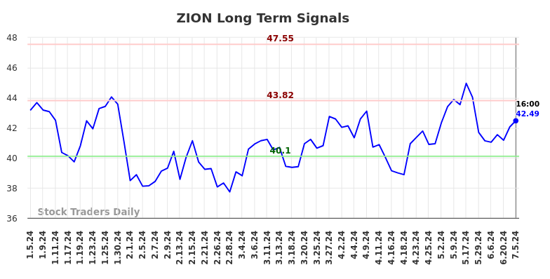 ZION Long Term Analysis for July 5 2024 ZION Long Term Analysis for July 5 2024