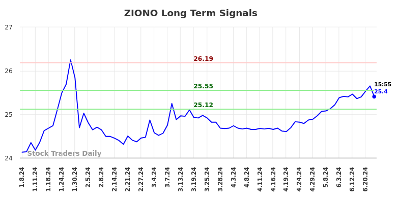 ZIONO Long Term Analysis for July 5 2024 ZIONO Long Term Analysis for July 5 2024