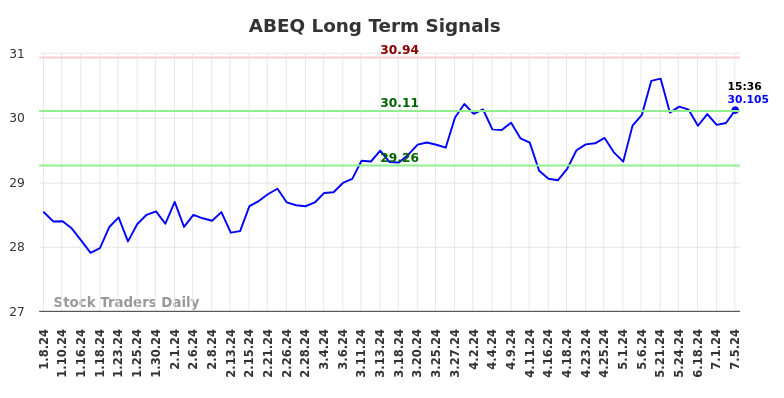 ABEQ Long Term Analysis for July 5 2024