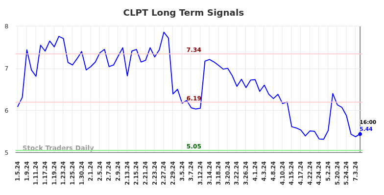 CLPT Long Term Analysis for July 5 2024