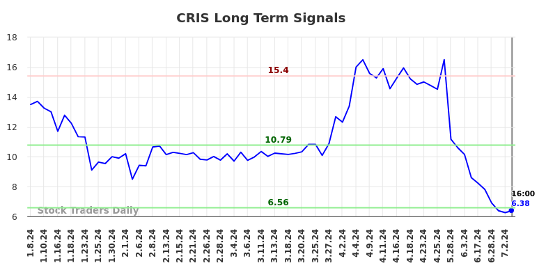 CRIS Long Term Analysis for July 5 2024 CRIS Long Term Analysis for July 5 2024