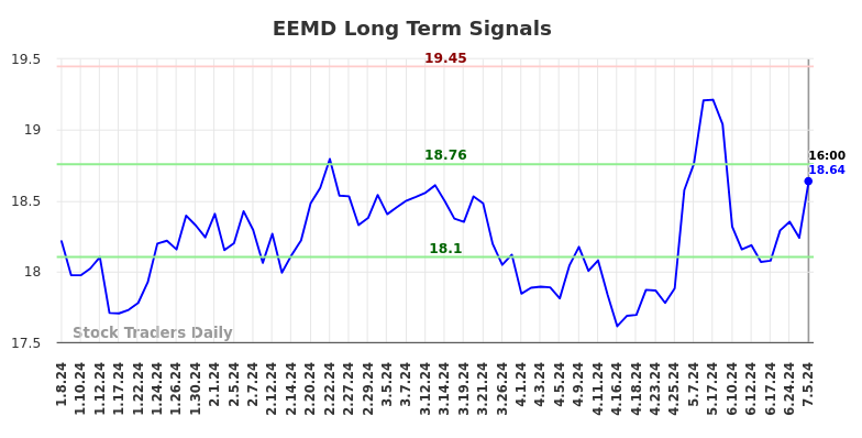 EEMD Long Term Analysis for July 5 2024