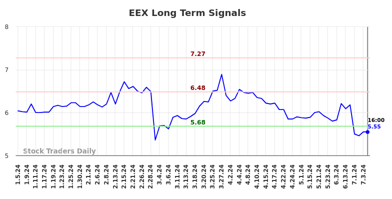 EEX Long Term Analysis for July 5 2024